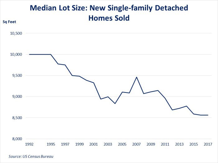 Median Lot Size for New Single-Family Detached Homes Sold