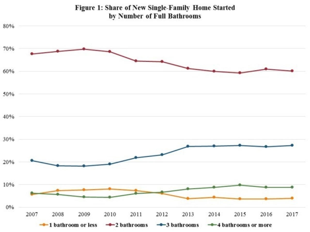 Share of New Single-Family Homes Started vs. Number of Full Bathrooms