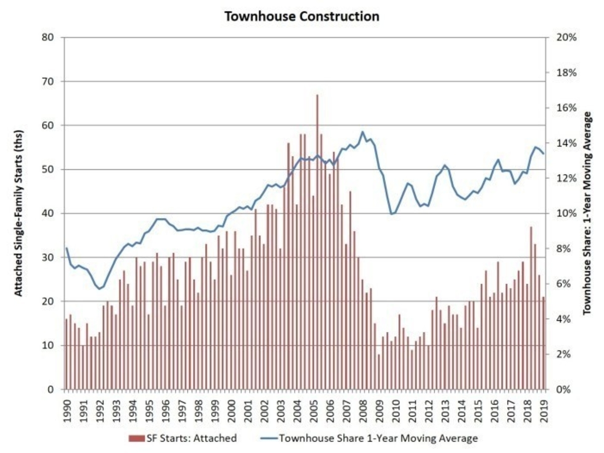 Graph Showing Townhouse Purchase Decline
