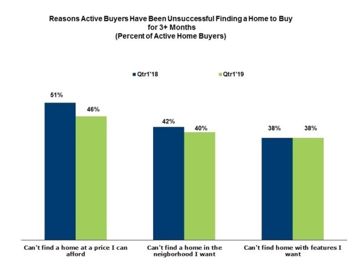 Active Buyers Have been unsuccessful finding a home to buy for 3+ Months